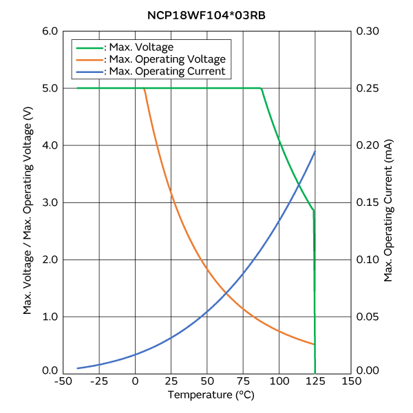 最大电压/最大工作电压/电流降额曲线 | NCP18WF104D03RB