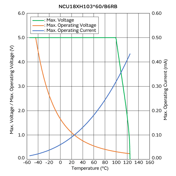 最大电压/最大工作电压/电流降额曲线 | NCU18XH103J60RB