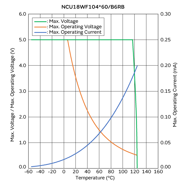 Max. Voltage, Max. Operating Voltage/Current Reduction Curve | NCU18WF104E60RB