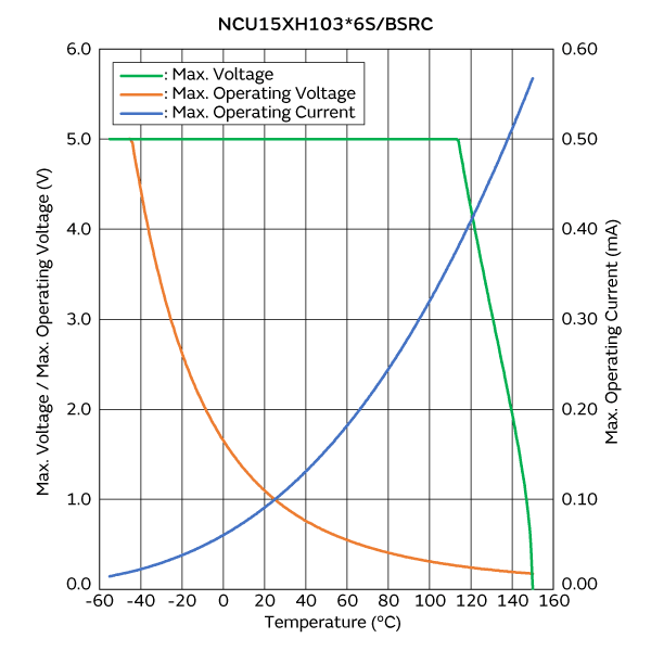 Max. Voltage, Max. Operating Voltage/Current Reduction Curve | NCU15XH103FBSRC