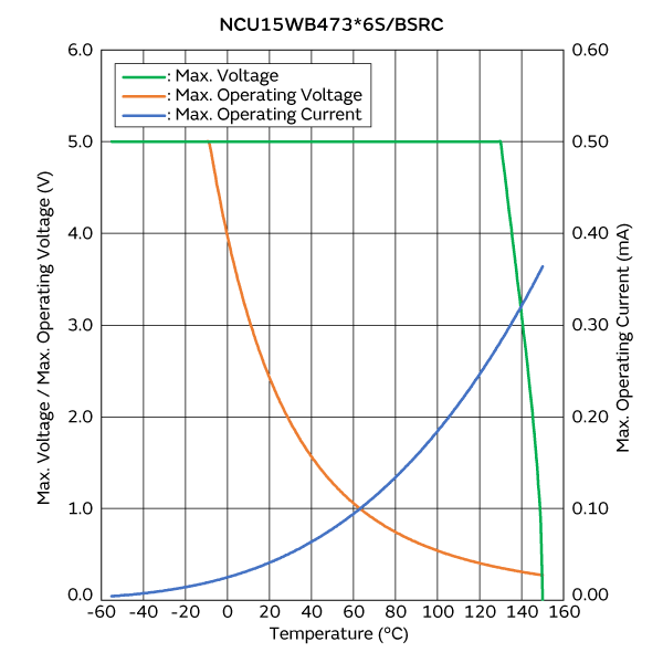 Max. Voltage, Max. Operating Voltage/Current Reduction Curve | NCU15WB473E6SRC