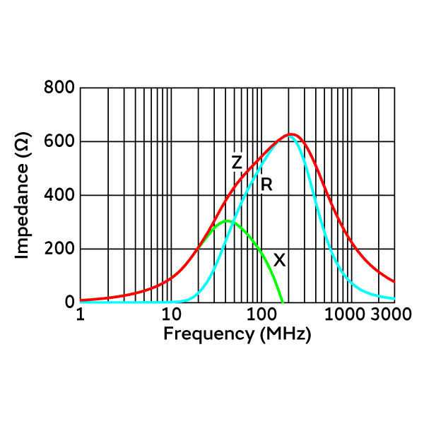 阻抗-频率特性 | BLM15PX601BH1(BLM15PX601BH1B,BLM15PX601BH1D,BLM15PX601BH1J)