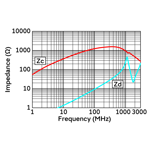 Impedance-Frequency Characteristics | DLW32PH122XK2(DLW32PH122XK2B,DLW32PH122XK2L)