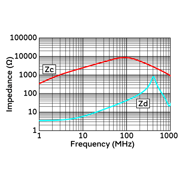 Impedance-Frequency Characteristics | DLW32SH510XF2(DLW32SH510XF2B,DLW32SH510XF2L)