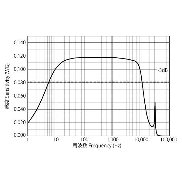 Frequency characteristic of sensitivity (only reference) | PKGM-200D-R