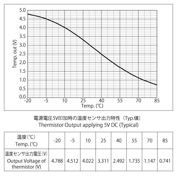 温度センサ(参考値) | PKGM-200D-R